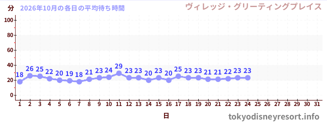 今月の待ち時間グラフ