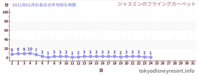先月の待ち時間グラフ