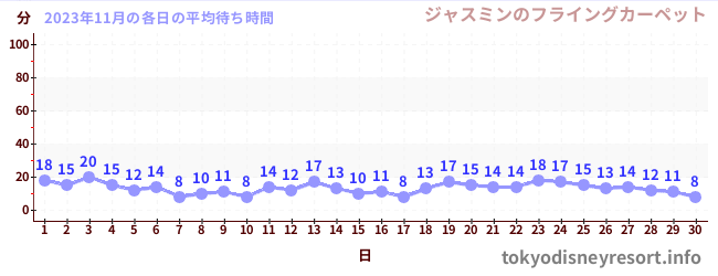 先月の待ち時間グラフ