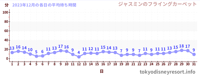 今月の待ち時間グラフ