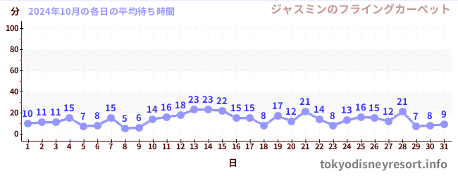 先月の待ち時間グラフ