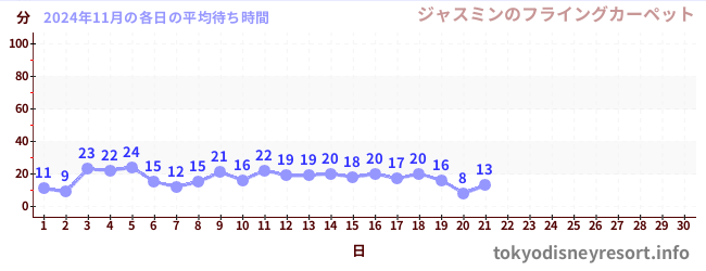 今月の待ち時間グラフ