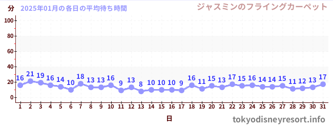 先月の待ち時間グラフ