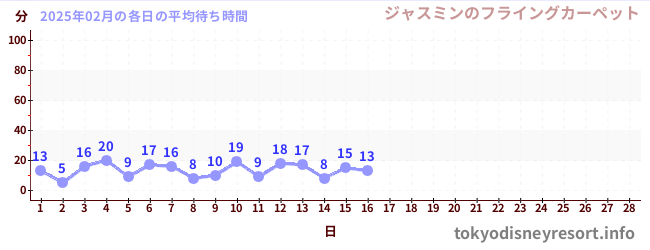 今月の待ち時間グラフ