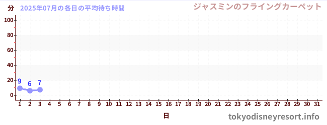 今月の待ち時間グラフ