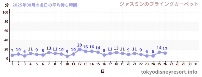 今月の待ち時間グラフ