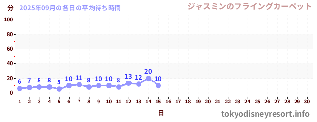 今月の待ち時間グラフ