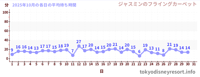 先月の待ち時間グラフ