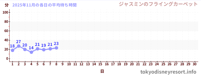 今月の待ち時間グラフ