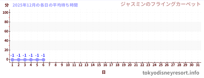 今月の待ち時間グラフ