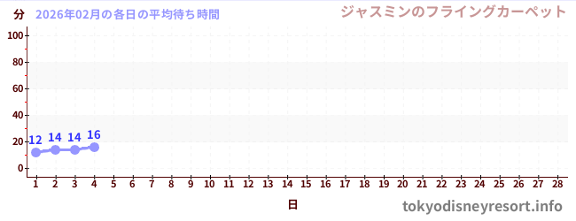 今月の待ち時間グラフ