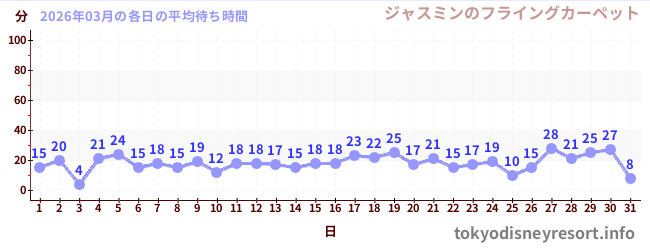 先月の待ち時間グラフ