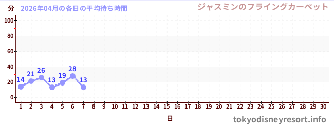 今月の待ち時間グラフ