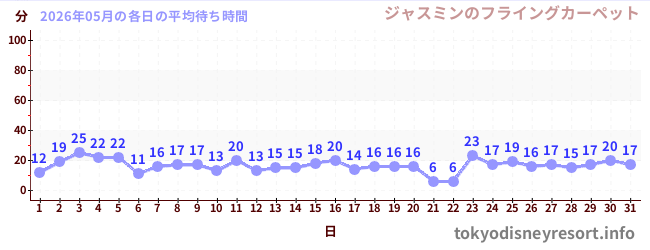 先月の待ち時間グラフ