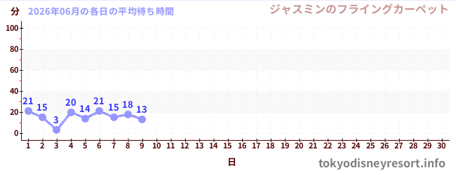 今月の待ち時間グラフ