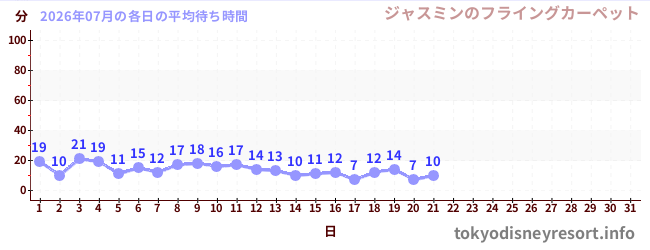 今月の待ち時間グラフ