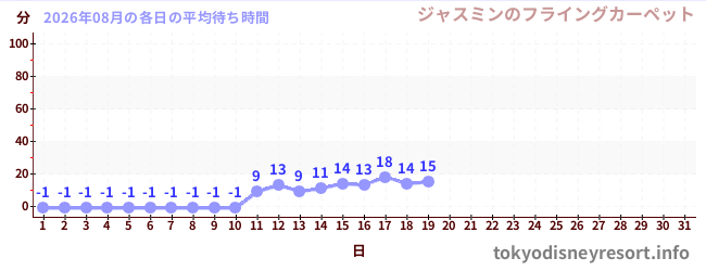 今月の待ち時間グラフ