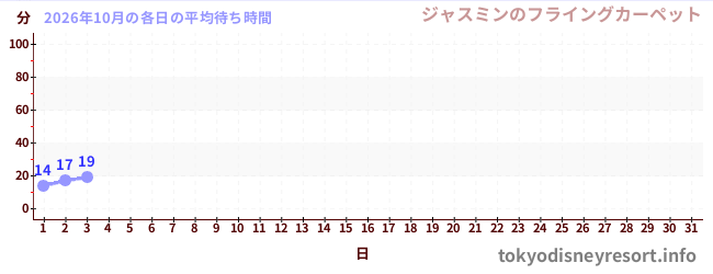 今月の待ち時間グラフ