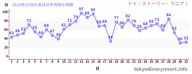 先月の待ち時間グラフ