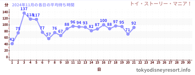 今月の待ち時間グラフ