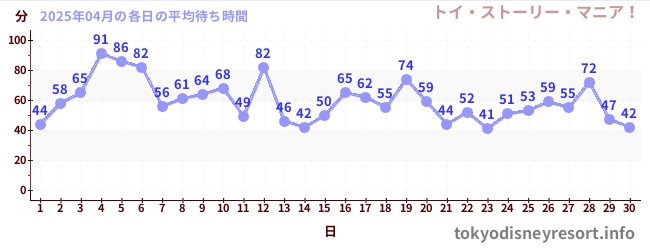 先月の待ち時間グラフ