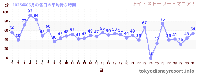 今月の待ち時間グラフ