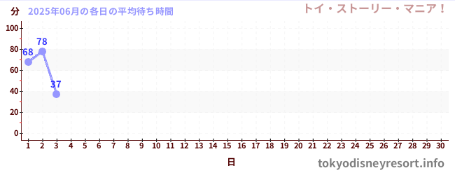 今月の待ち時間グラフ