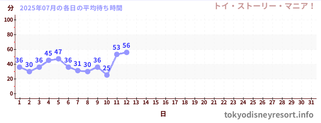 今月の待ち時間グラフ