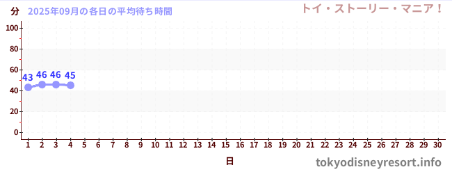 今月の待ち時間グラフ