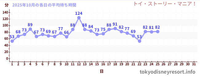 今月の待ち時間グラフ