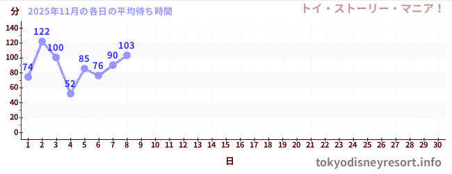 今月の待ち時間グラフ