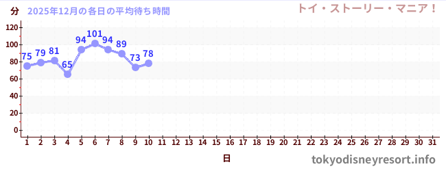 今月の待ち時間グラフ