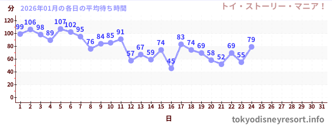 今月の待ち時間グラフ