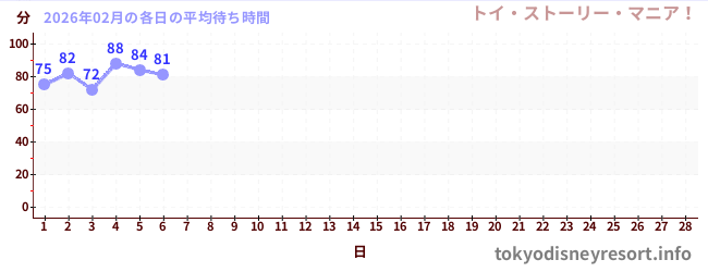 今月の待ち時間グラフ