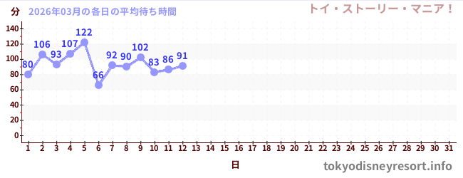 今月の待ち時間グラフ