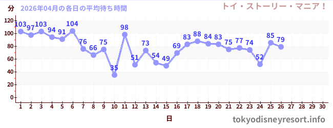 今月の待ち時間グラフ