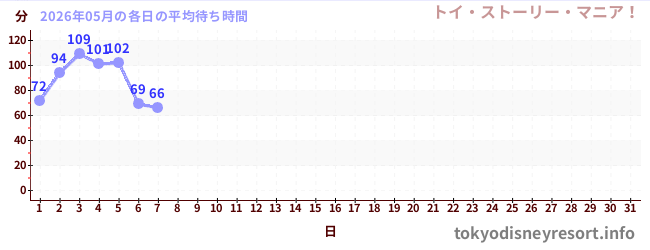 今月の待ち時間グラフ