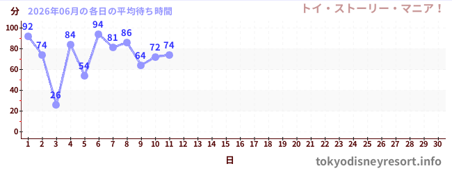 今月の待ち時間グラフ