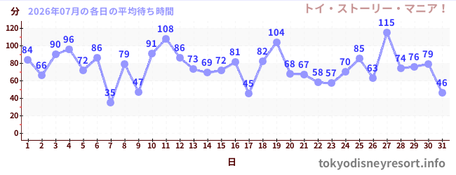 先月の待ち時間グラフ