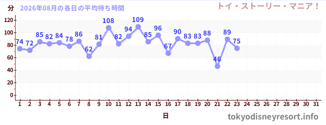 今月の待ち時間グラフ