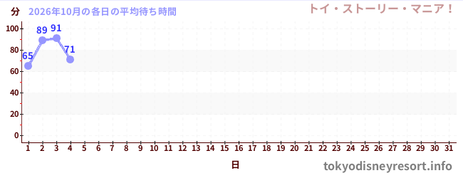 今月の待ち時間グラフ