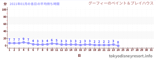 先月の待ち時間グラフ