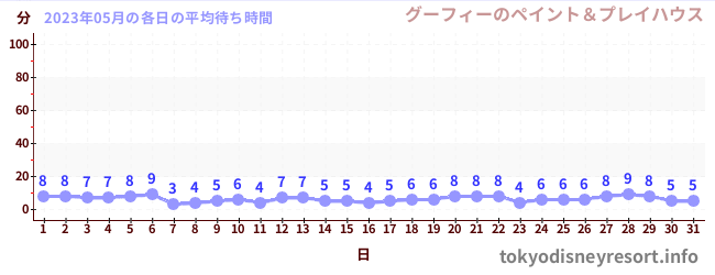 先月の待ち時間グラフ