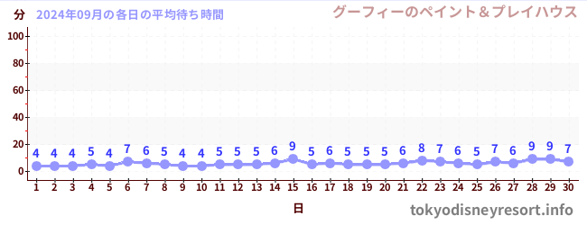 先月の待ち時間グラフ