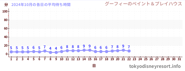 今月の待ち時間グラフ