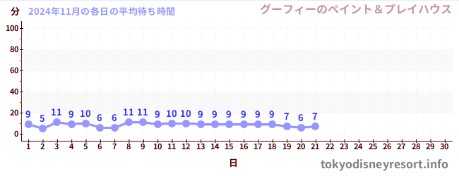 今月の待ち時間グラフ