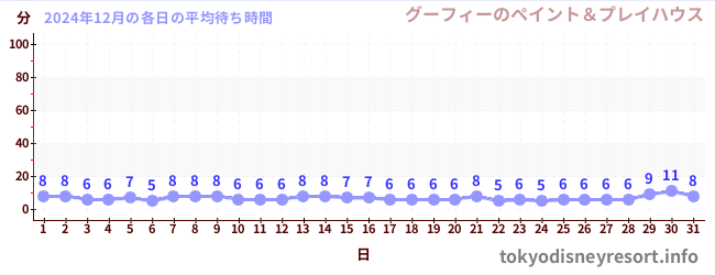 先月の待ち時間グラフ