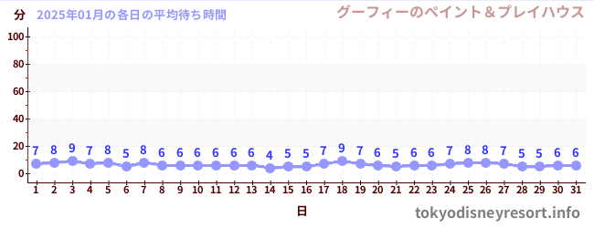 今月の待ち時間グラフ