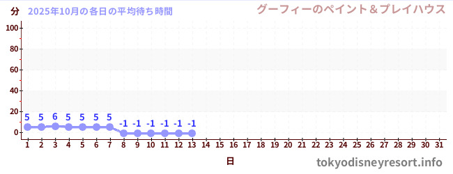 今月の待ち時間グラフ