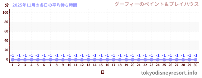 先月の待ち時間グラフ